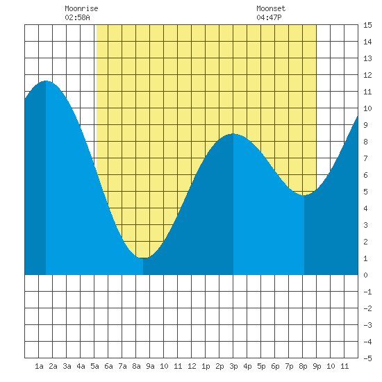 Kingston tide chart for Sunday, June 2, 2024