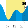 Kingston tide chart for Sunday, June 30, 2024