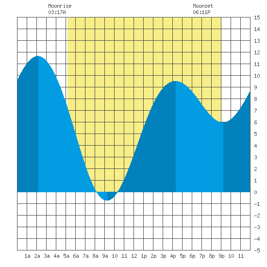 Kingston tide chart for Monday, June 3, 2024