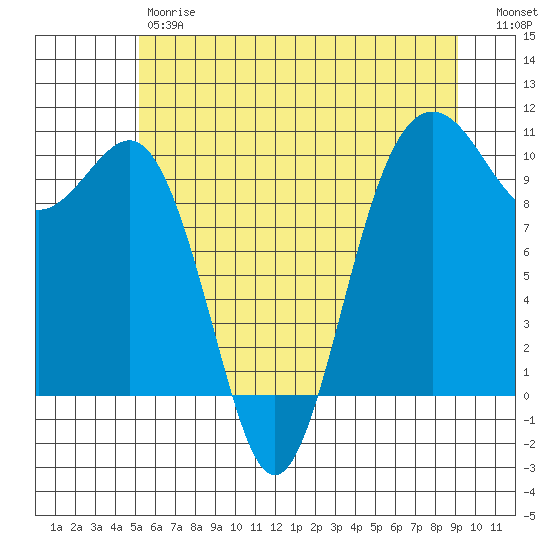 Kingston tide chart for Friday, June 7, 2024