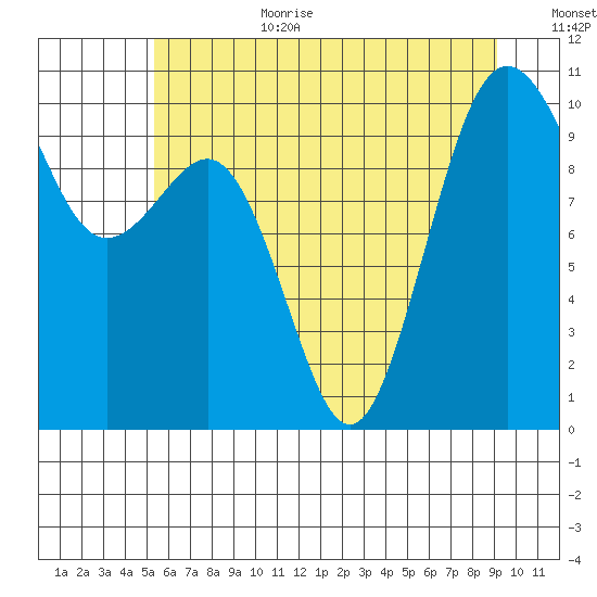 Kingston tide chart for Wednesday, July 10, 2024