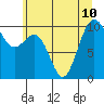 Kingston tide chart for Wednesday, July 10, 2024