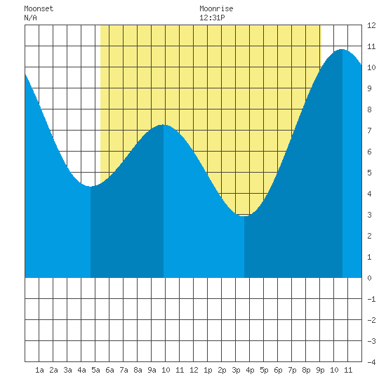 Kingston tide chart for Friday, July 12, 2024