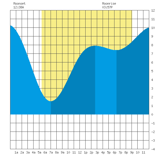 Kingston tide chart for Monday, July 15, 2024