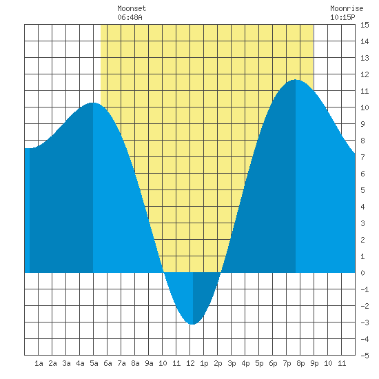 Kingston tide chart for Monday, July 22, 2024