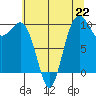 Kingston tide chart for Monday, July 22, 2024