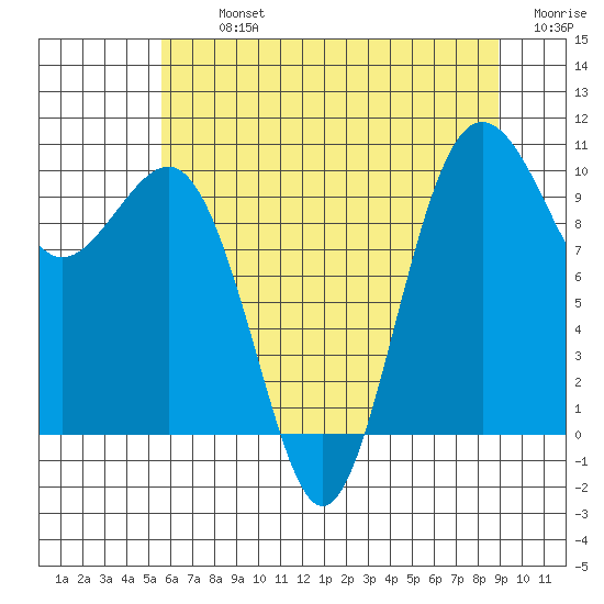 Kingston tide chart for Tuesday, July 23, 2024