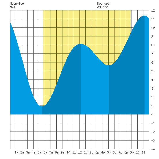 Kingston tide chart for Sunday, July 28, 2024