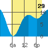 Kingston tide chart for Monday, July 29, 2024