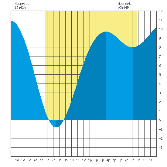 Kingston tide chart for Tuesday, July 30, 2024