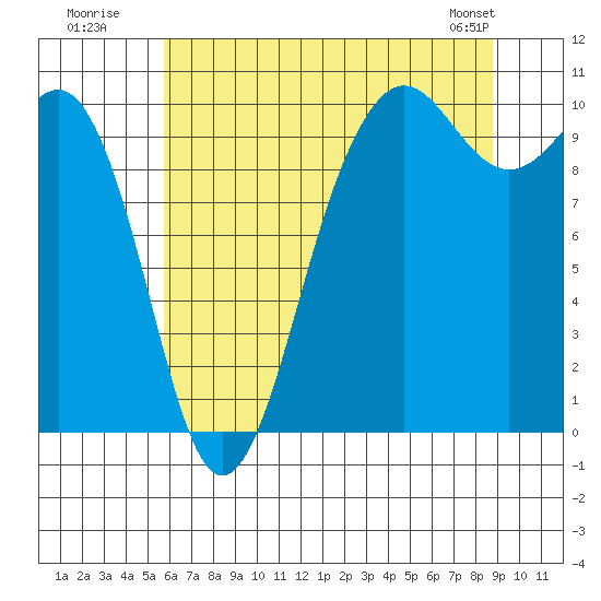 Kingston tide chart for Wednesday, July 31, 2024