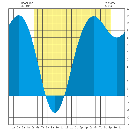 Kingston tide chart for Wednesday, July 3, 2024