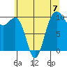 Kingston tide chart for Sunday, July 7, 2024
