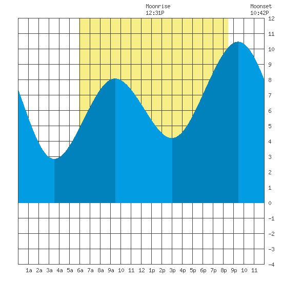 Kingston tide chart for Saturday, August 10, 2024