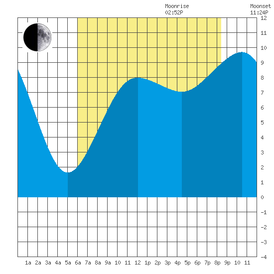Kingston tide chart for Monday, August 12, 2024