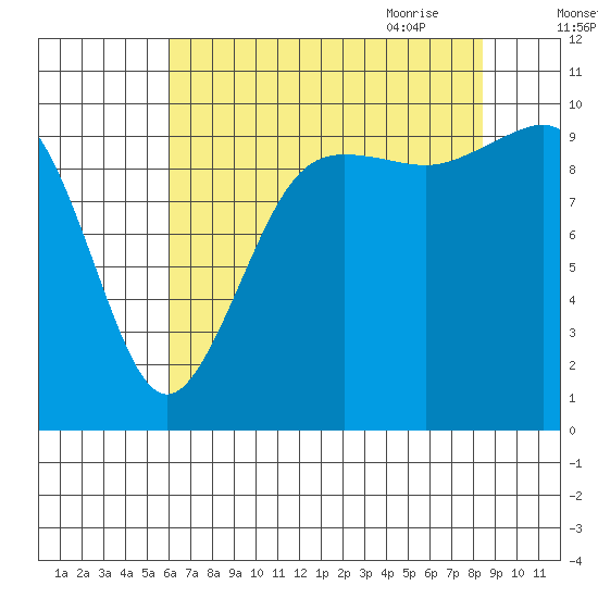 Kingston tide chart for Tuesday, August 13, 2024