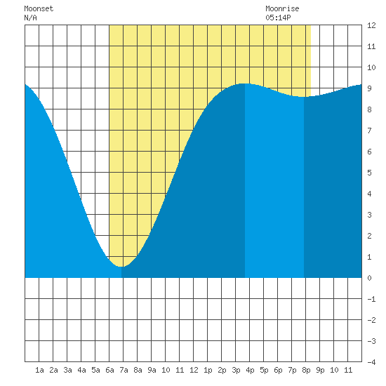 Kingston tide chart for Wednesday, August 14, 2024