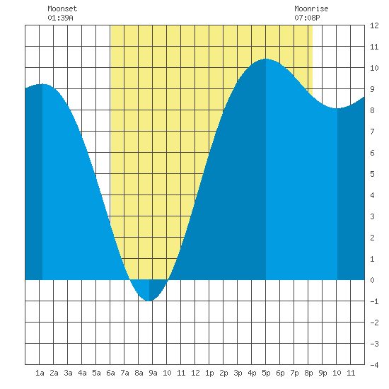 Kingston tide chart for Friday, August 16, 2024