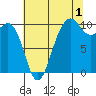 Kingston tide chart for Thursday, August 1, 2024