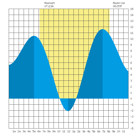 Kingston tide chart for Tuesday, August 20, 2024