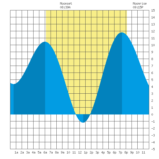 Kingston tide chart for Wednesday, August 21, 2024