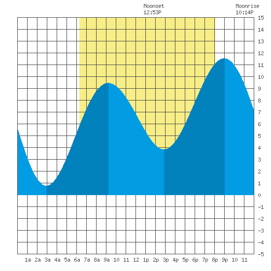 Kingston tide chart for Saturday, August 24, 2024