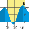Kingston tide chart for Saturday, August 3, 2024