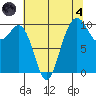 Kingston tide chart for Sunday, August 4, 2024