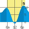 Kingston tide chart for Monday, August 5, 2024