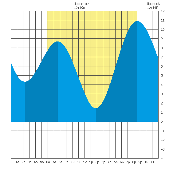 Kingston tide chart for Thursday, August 8, 2024