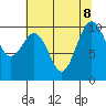 Kingston tide chart for Thursday, August 8, 2024