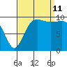 Kingston tide chart for Wednesday, September 11, 2024