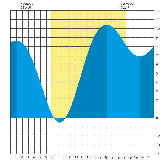 Kingston tide chart for Saturday, September 14, 2024