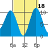 Kingston tide chart for Wednesday, September 18, 2024