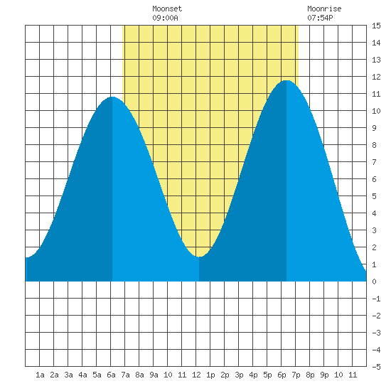 Kingston tide chart for Thursday, September 19, 2024