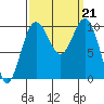 Kingston tide chart for Saturday, September 21, 2024