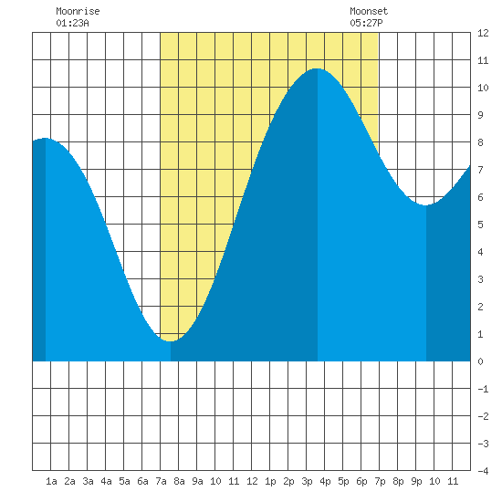 Kingston tide chart for Friday, September 27, 2024