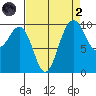 Kingston tide chart for Monday, September 2, 2024