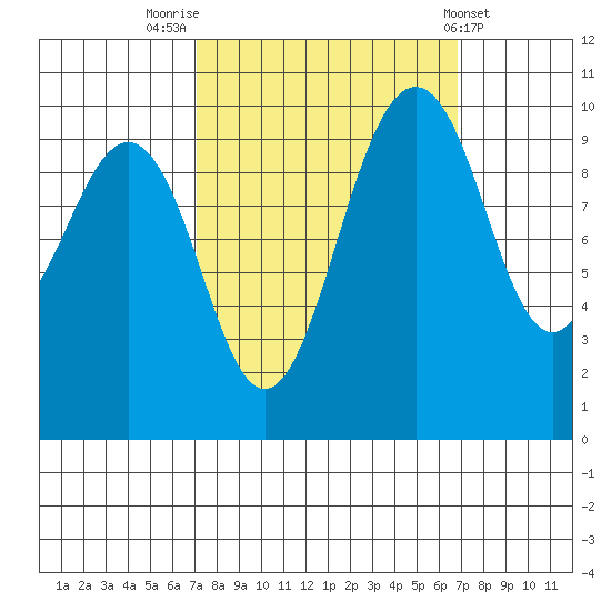 Kingston tide chart for Monday, September 30, 2024