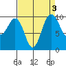 Kingston tide chart for Tuesday, September 3, 2024
