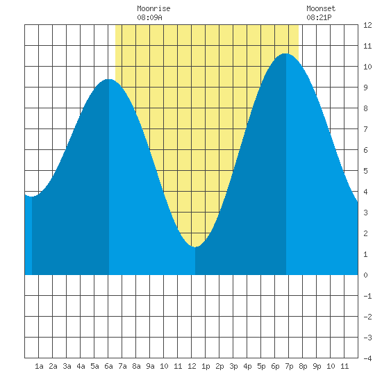 Kingston tide chart for Wednesday, September 4, 2024