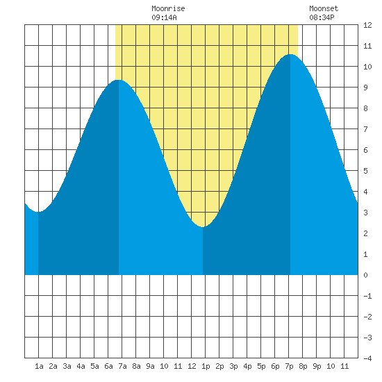 Kingston tide chart for Thursday, September 5, 2024