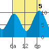 Kingston tide chart for Thursday, September 5, 2024