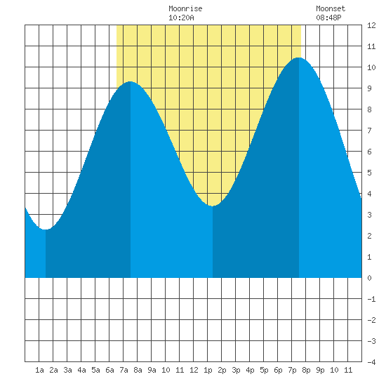 Kingston tide chart for Friday, September 6, 2024