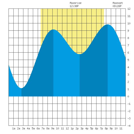 Kingston tide chart for Sunday, September 8, 2024