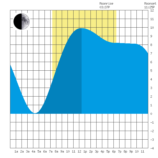 Kingston tide chart for Thursday, October 10, 2024