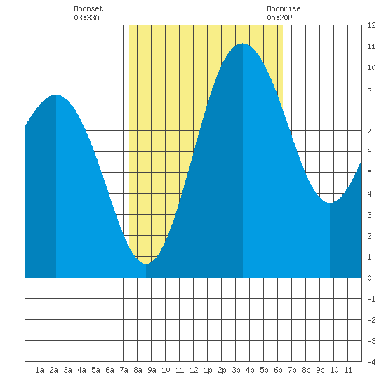 Kingston tide chart for Monday, October 14, 2024