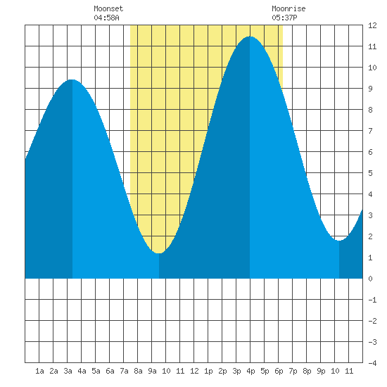 Kingston tide chart for Tuesday, October 15, 2024