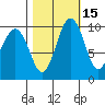 Kingston tide chart for Tuesday, October 15, 2024