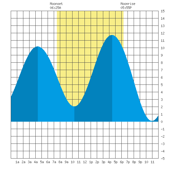 Kingston tide chart for Wednesday, October 16, 2024
